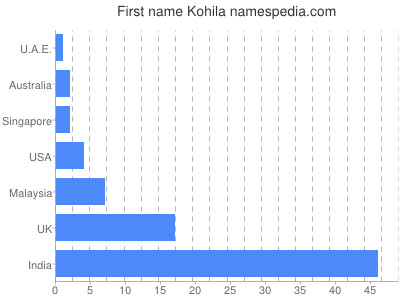Given name Kohila
