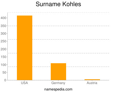 Surname Kohles