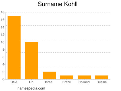 Surname Kohll