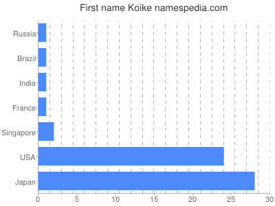 Given name Koike