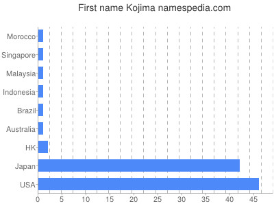 Given name Kojima