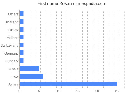 Given name Kokan