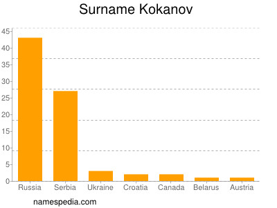 Surname Kokanov