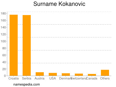 Surname Kokanovic