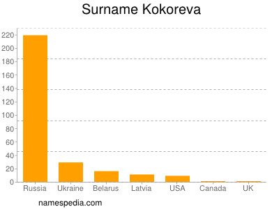 Surname Kokoreva