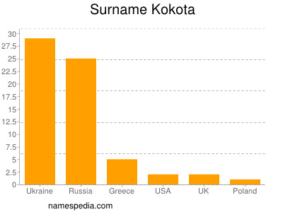 Surname Kokota
