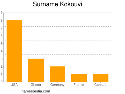 Surname Kokouvi