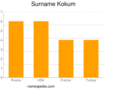 Surname Kokum