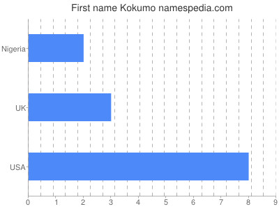 Given name Kokumo