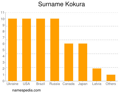 Surname Kokura