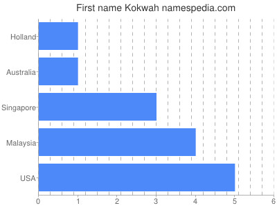 Given name Kokwah