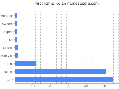 Given name Kolan