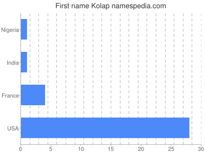 Given name Kolap