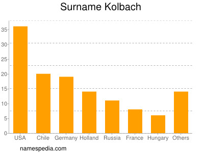 Surname Kolbach