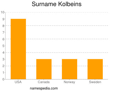 Surname Kolbeins