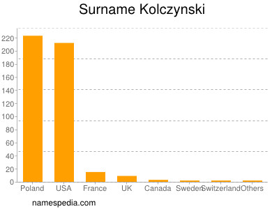 Surname Kolczynski