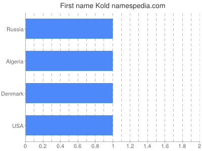Given name Kold