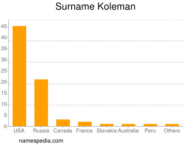Surname Koleman