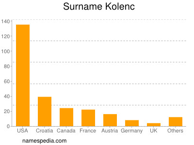 Surname Kolenc