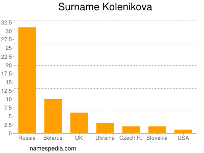 Surname Kolenikova