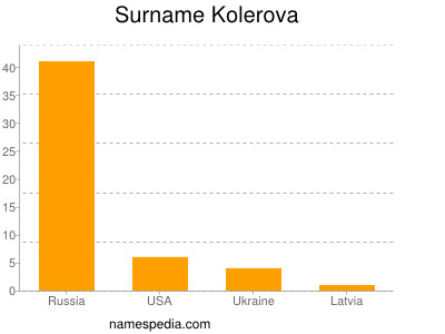 Surname Kolerova