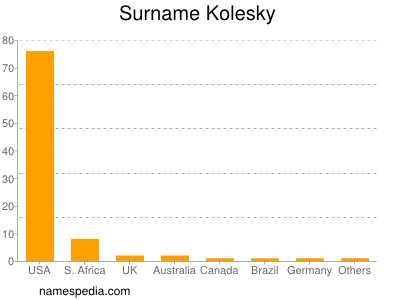 Surname Kolesky