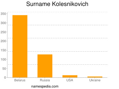Surname Kolesnikovich