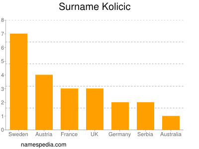 Surname Kolicic