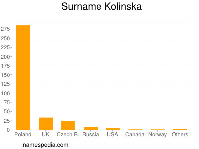 Surname Kolinska