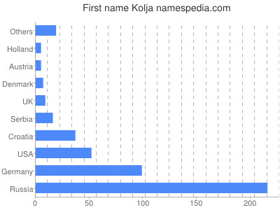 Given name Kolja