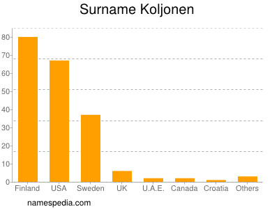 Surname Koljonen