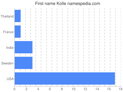 Given name Kolle