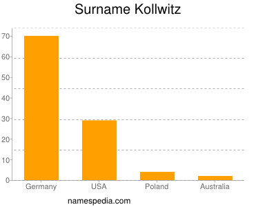 Surname Kollwitz