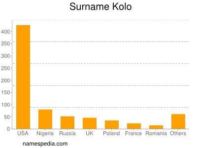 Surname Kolo