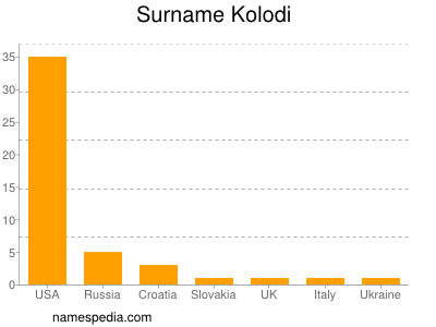 Surname Kolodi