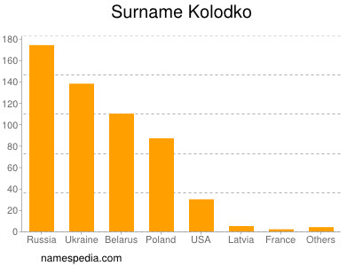 Surname Kolodko