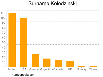 Surname Kolodzinski