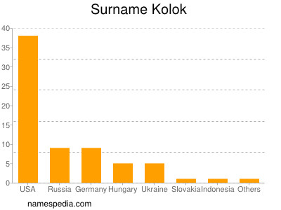 Surname Kolok
