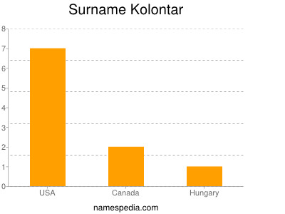 Surname Kolontar