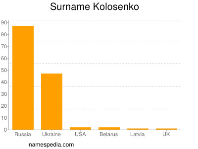 Surname Kolosenko
