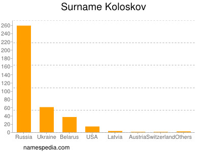 Surname Koloskov