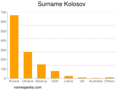 Surname Kolosov