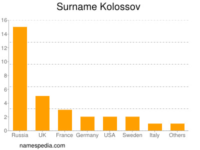 Surname Kolossov