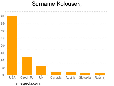 Surname Kolousek