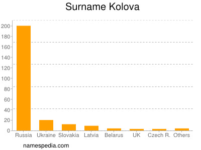 Surname Kolova