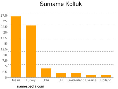 Surname Koltuk