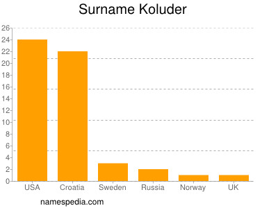 Surname Koluder