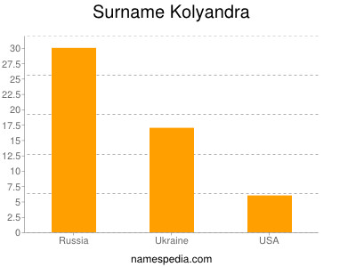Surname Kolyandra