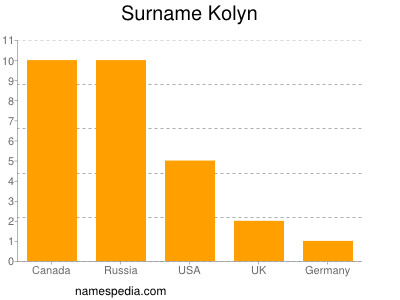 Surname Kolyn