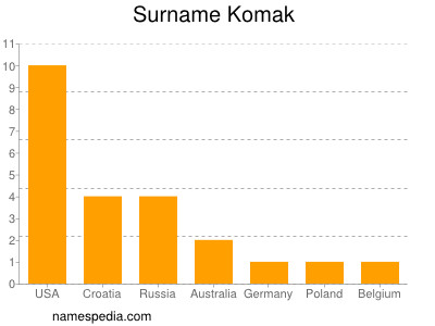 Surname Komak